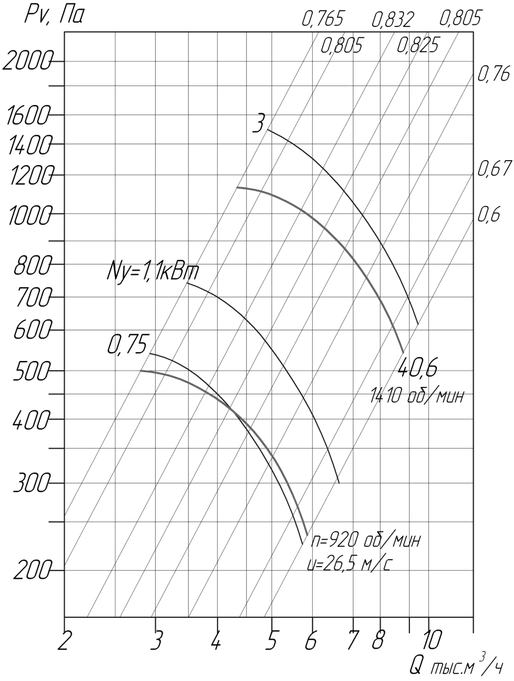Аэродинамические характеристики вентиляторов ВЦ 4-75 № 5,0 D/Dн = 1.1 (исполнение1)