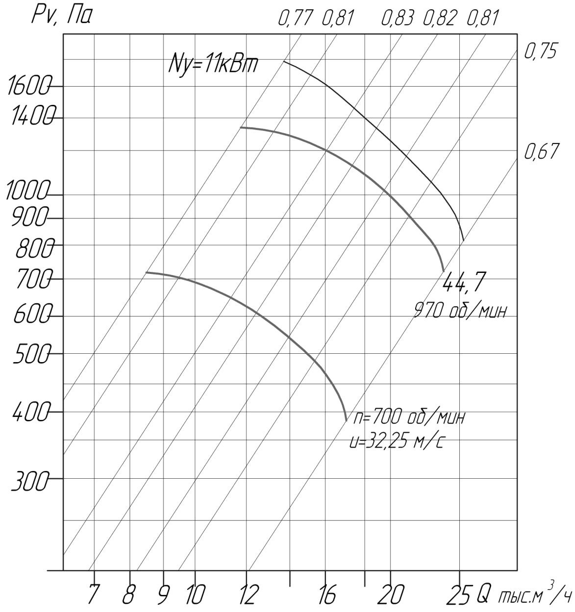 Аэродинамические характеристики вентиляторов ВЦ 4-75 № 8,0 D/Dн = 1.1 (исполнение1)